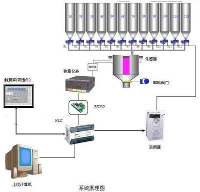 稱重配料控制系統與傳感器系統工程詳解