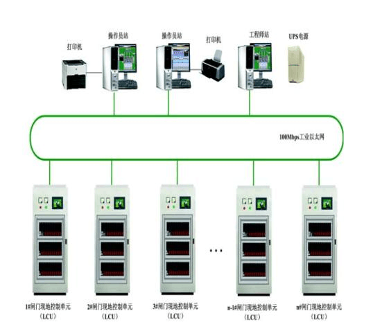 閘門綜合自動化監(jiān)控系統(tǒng)技術(shù)文檔下載與自動化控制設(shè)備選型指南