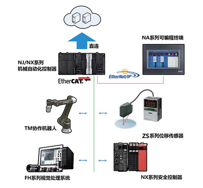 汽車總裝底盤自動化檢查 歐姆龍自動化控制設(shè)備的核心應(yīng)用與價(jià)值