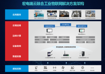 宏電 以邊緣智能網關為引擎，踐行工業互聯網“智能+”戰略，賦能制造業數據驅動升級