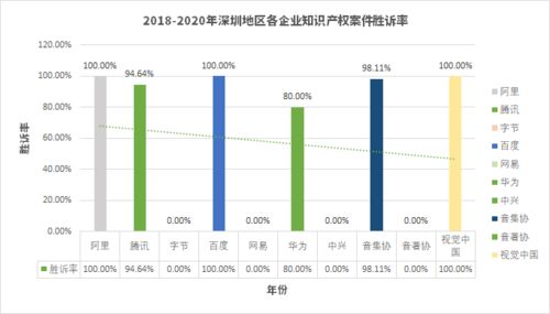 詳釋數據選擇規則 —— 互聯網大廠訴訟數據分析 原告勝訴率顯著居高，本案未見顯著地域差異